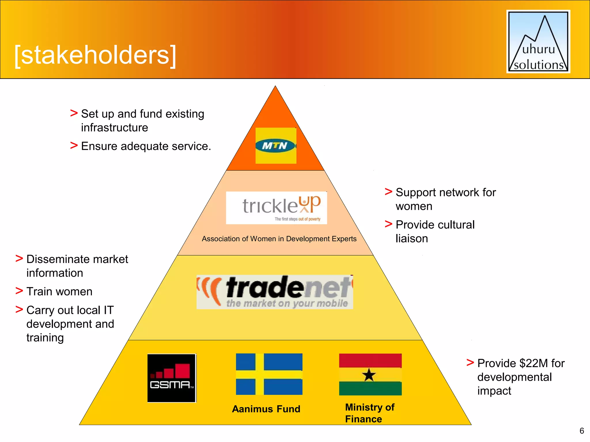 [stakeholders]
> Set up and fund existing
infrastructure

> Ensure adequate service.
> Support network for
women

> Provide cultural
Association of Women in Development Experts

liaison

> Disseminate market
information

> Train women
> Carry out local IT

development and
training

> Provide $22M for
developmental
impact

Aanimus Fund

Ministry of
Finance
6

 
