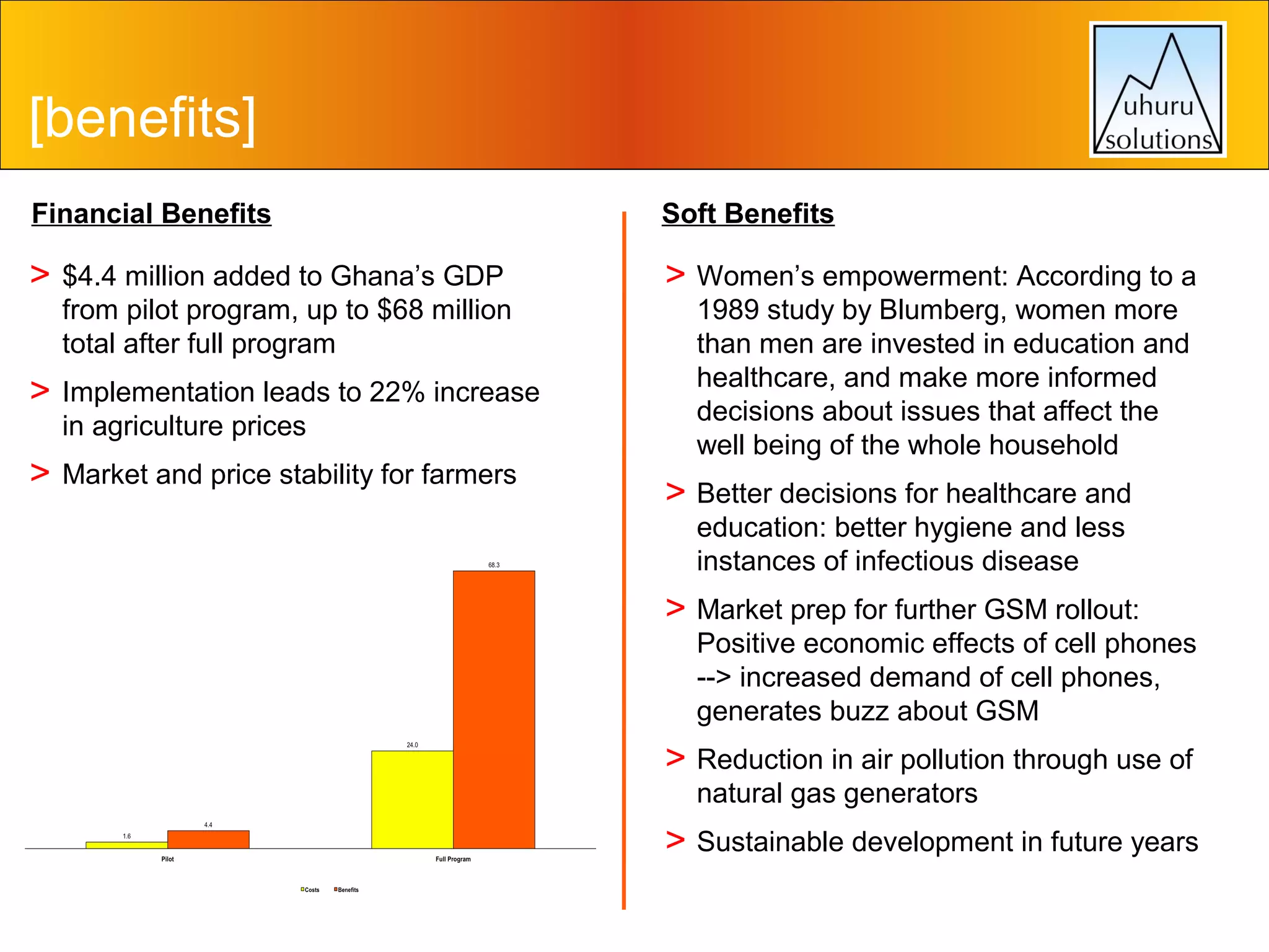 [benefits]
Financial Benefits

Soft Benefits

>

$4.4 million added to Ghana’s GDP
from pilot program, up to $68 million
total after full program

> Women’s empowerment: According to a

>

Implementation leads to 22% increase
in agriculture prices

>

Market and price stability for farmers

1989 study by Blumberg, women more
than men are invested in education and
healthcare, and make more informed
decisions about issues that affect the
well being of the whole household

> Better decisions for healthcare and
education: better hygiene and less
instances of infectious disease

> Market prep for further GSM rollout:

Positive economic effects of cell phones
--> increased demand of cell phones,
generates buzz about GSM

> Reduction in air pollution through use of
natural gas generators

> Sustainable development in future years

 