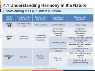 4.1 Understanding Harmony in the Nature
Understanding the Four Orders in Nature
20MC002-Universal Human values-2
4 Order
4 अवस्था
Material order
पदाथथ अवस्था
Pranic order
प्राण अवस्था
Animal order
जीव अवस्था
Human order
ज्ञान अवस्था
Things
वस्तु
Soil, Water, Metals,
etc.
Plants and Trees Animals and Birds Human beings
Activity
क्रिया
Formation
/Deformation
Composition
/Decomposition +
Respiration
Composition
/Decomposition,
Respiration
(in body)
Composition
/Decomposition,
Respiration
(in body)
Selecting-Tasting
Imaging, Analysing-Comparing,
Selecting-Tasting
(in ‘I’)
Potential for Understanding
(in I)
Innateness*
धर्थ
Exisetence
Exisetence +
Growth
Exisetence + Growth
(in body)
Exisetence + Growth
(in body)
Will to live
(in ‘I’)
Will to live with continuous
happiness
(in ‘I’)
Right Feeling &
Right Understanding
 