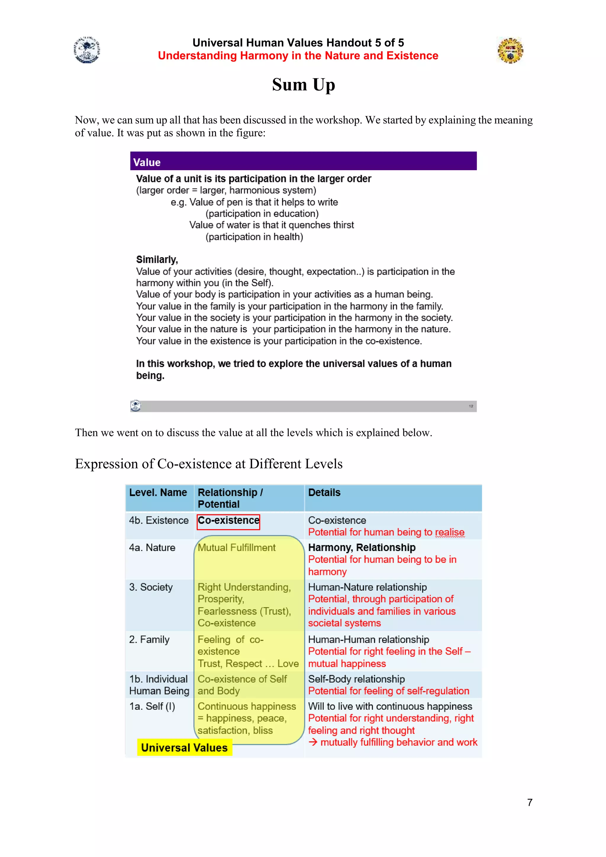 Universal Human Values Handout 5 of 5
Understanding Harmony in the Nature and Existence
7
Sum Up
Now, we can sum up all that has been discussed in the workshop. We started by explaining the meaning
of value. It was put as shown in the figure:
Then we went on to discuss the value at all the levels which is explained below.
Expression of Co-existence at Different Levels
 