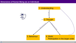 30
Dimensions of Human Being (as an Individual)
1. Understanding
2. Thought
3. Behaviour 4. Work/
Participation in the larger order
 