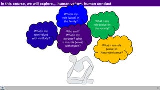 33
In this course, we will explore… human values, human conduct
What is my role
(value) in
Nature/existence?
What is my
role (value) in
the society?
What is my
role (value) in
the family?
What is my
role (value)
with my Body?
Who am I?
What is my
purpose? What
is my role (value)
with myself?
 