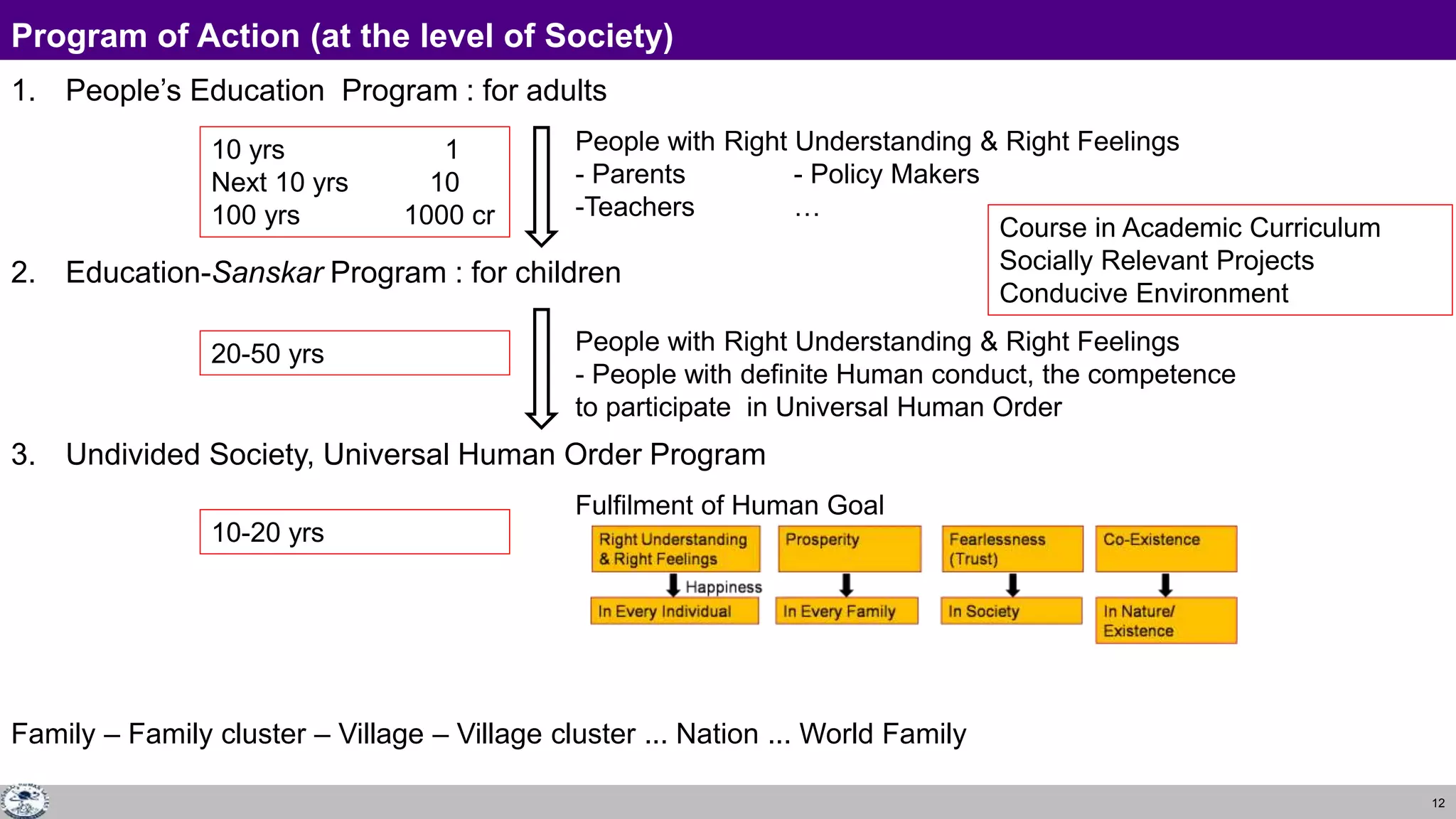 12
Program of Action (at the level of Society)
1. People’s Education Program : for adults
2. Education-Sanskar Program : for children
3. Undivided Society, Universal Human Order Program
Just as a seed replicates itself, so the vision of an Undivided Society and Universal Human Order can be
evidenced on this planet…
Family – Family cluster – Village – Village cluster ... Nation ... World Family
People with Right Understanding & Right Feelings
- Parents - Policy Makers
-Teachers …
People with Right Understanding & Right Feelings
- People with definite Human conduct, the competence
to participate in Universal Human Order
10 yrs 1
Next 10 yrs 10
100 yrs 1000 cr
20-50 yrs
10-20 yrs
Course in Academic Curriculum
Socially Relevant Projects
Conducive Environment
Fulfilment of Human Goal
 