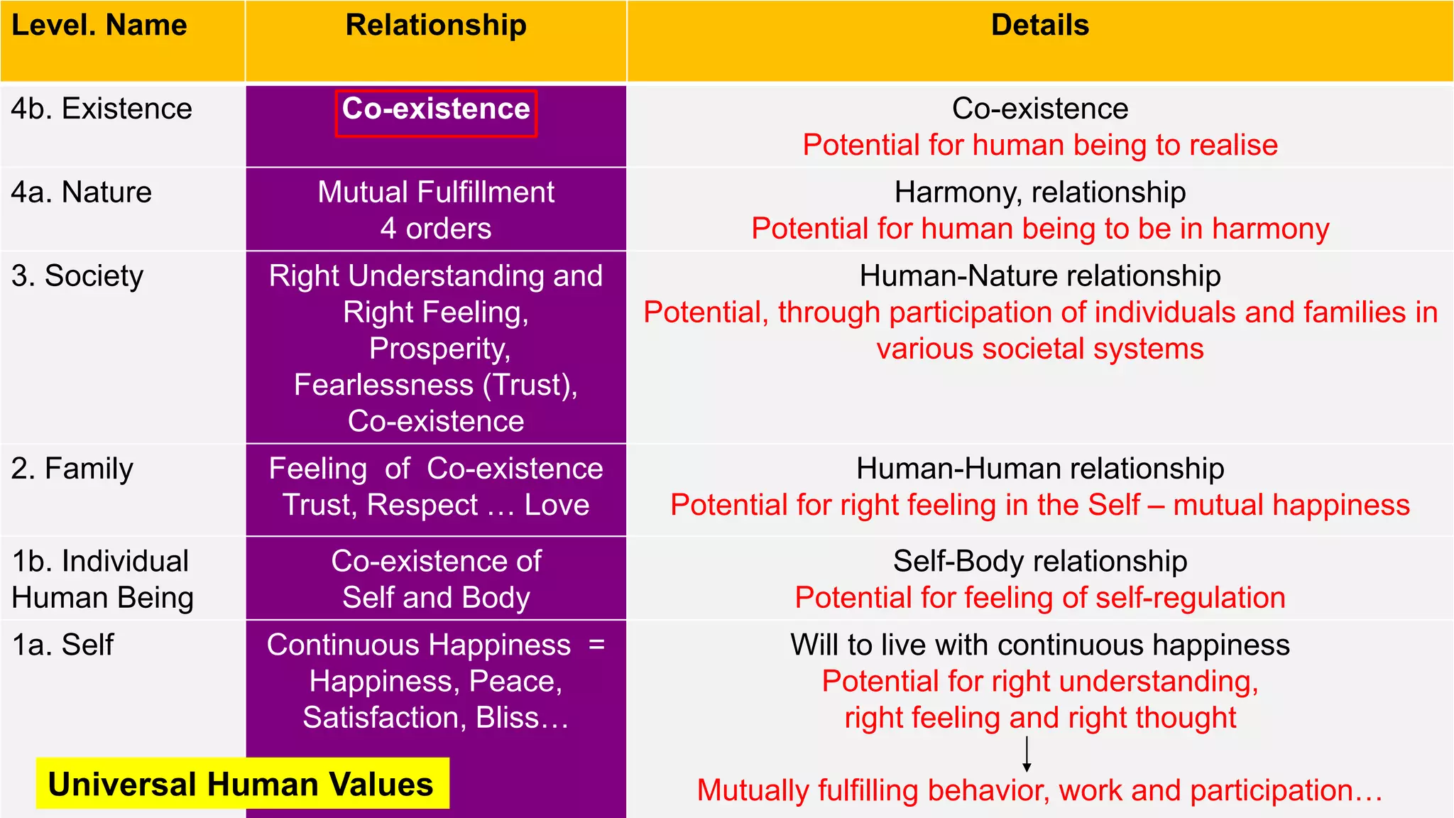 Sum Up
Level. Name Relationship Details
4b. Existence Co-existence Co-existence
Potential for human being to realise
4a. Nature Mutual Fulfillment
4 orders
Harmony, relationship
Potential for human being to be in harmony
3. Society Right Understanding and
Right Feeling,
Prosperity,
Fearlessness (Trust),
Co-existence
Human-Nature relationship
Potential, through participation of individuals and families in
various societal systems
2. Family Feeling of Co-existence
Trust, Respect … Love
Human-Human relationship
Potential for right feeling in the Self – mutual happiness
1b. Individual
Human Being
Co-existence of
Self and Body
Self-Body relationship
Potential for feeling of self-regulation
1a. Self Continuous Happiness =
Happiness, Peace,
Satisfaction, Bliss…
Will to live with continuous happiness
Potential for right understanding,
right feeling and right thought
Mutually fulfilling behavior, work and participation…
Universal Human Values
 