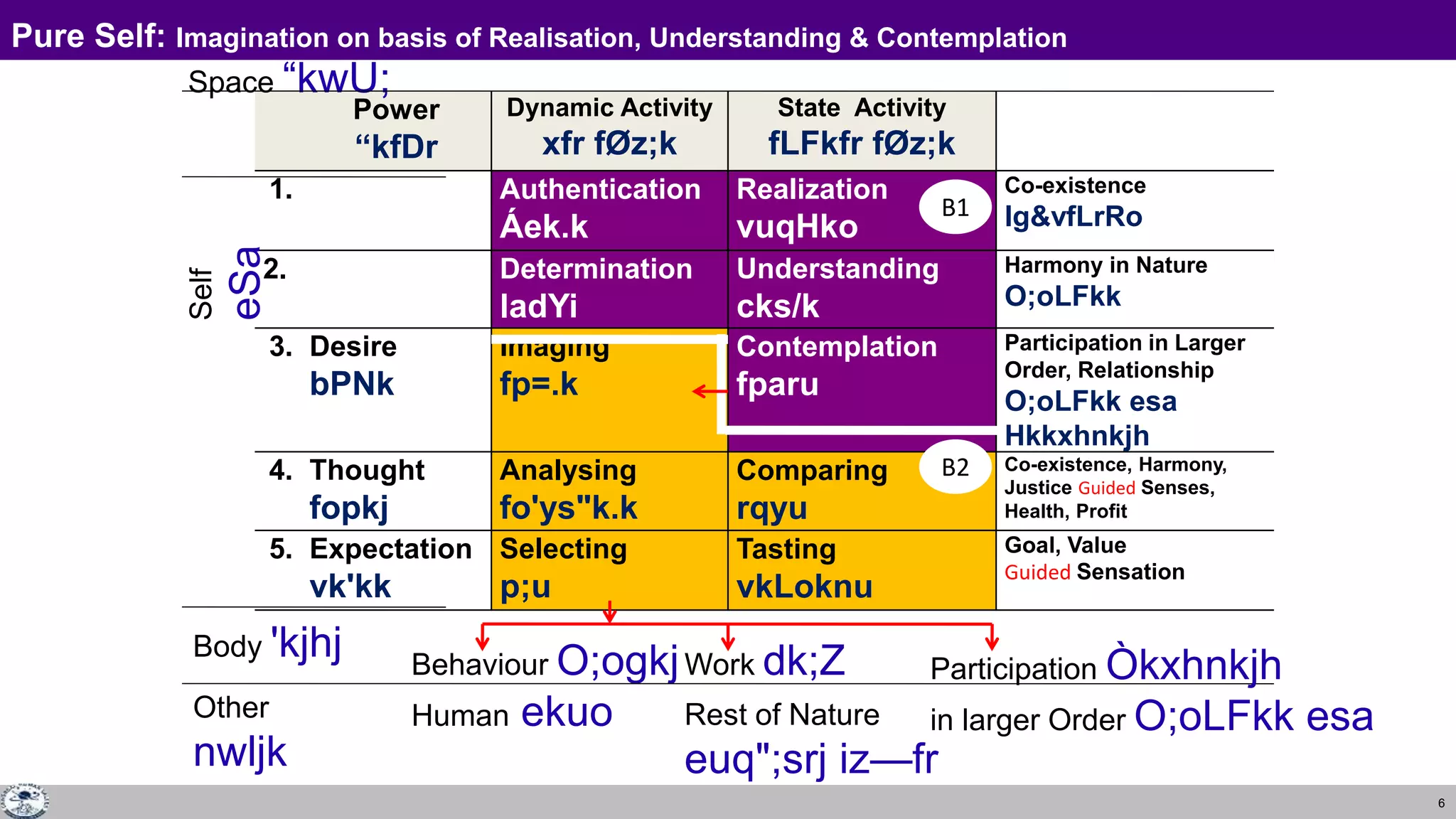 6
Pure Self: Imagination on basis of Realisation, Understanding & Contemplation
Power
“kfDr
Dynamic Activity
xfr fØz;k
State Activity
fLFkfr fØz;k
1. Authentication
Áek.k
Realization
vuqHko
Co-existence
lg&vfLrRo
2. Determination
ladYi
Understanding
cks/k
Harmony in Nature
O;oLFkk
3. Desire
bPNk
Imaging
fp=.k
Contemplation
fparu
Participation in Larger
Order, Relationship
O;oLFkk esa
Hkkxhnkjh
4. Thought
fopkj
Analysing
fo'ys"k.k
Comparing
rqyu
Co-existence, Harmony,
Justice Guided Senses,
Health, Profit
5. Expectation
vk'kk
Selecting
p;u
Tasting
vkLoknu
Goal, Value
Guided Sensation
Self
eSa
Body 'kjhj Behaviour O;ogkj
Human ekuo
Work dk;Z
Rest of Nature
euq";srj iz—fr
Other
nwljk
Participation Òkxhnkjh
in larger Order O;oLFkk esa
B1
B2
Space “kwU;
 