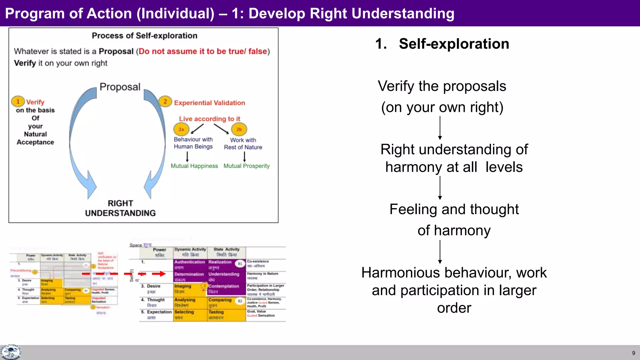 9
1. Self-exploration
Verify the proposals
(on your own right)
Right understanding of
harmony at all levels
Feeling and thought
of harmony
Harmonious behaviour, work
and participation in larger
order
Program of Action (Individual) – 1: Develop Right Understanding
 