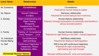 Sum Up
Level. Name Relationship Details
4b. Existence Co-existence Co-existence
Potential for human being to realise
4a. Nature Mutual Fulfillment
4 orders
Harmony, relationship
Potential for human being to be in harmony
3. Society Right Understanding and
Right Feeling,
Prosperity,
Fearlessness (Trust),
Co-existence
Human-Nature relationship
Potential, through participation of individuals and families in
various societal systems
2. Family Feeling of Co-existence
Trust, Respect … Love
Human-Human relationship
Potential for right feeling in the Self – mutual happiness
1b. Individual
Human Being
Co-existence of
Self and Body
Self-Body relationship
Potential for feeling of self-regulation
1a. Self Continuous Happiness =
Happiness, Peace,
Satisfaction, Bliss…
Will to live with continuous happiness
Potential for right understanding,
right feeling and right thought
Mutually fulfilling behavior, work and participation…
Universal Human Values
 