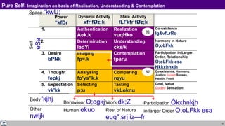 6
Pure Self: Imagination on basis of Realisation, Understanding & Contemplation
Power
“kfDr
Dynamic Activity
xfr fØz;k
State Activity
fLFkfr fØz;k
1. Authentication
Áek.k
Realization
vuqHko
Co-existence
lg&vfLrRo
2. Determination
ladYi
Understanding
cks/k
Harmony in Nature
O;oLFkk
3. Desire
bPNk
Imaging
fp=.k
Contemplation
fparu
Participation in Larger
Order, Relationship
O;oLFkk esa
Hkkxhnkjh
4. Thought
fopkj
Analysing
fo'ys"k.k
Comparing
rqyu
Co-existence, Harmony,
Justice Guided Senses,
Health, Profit
5. Expectation
vk'kk
Selecting
p;u
Tasting
vkLoknu
Goal, Value
Guided Sensation
Self
eSa
Body 'kjhj Behaviour O;ogkj
Human ekuo
Work dk;Z
Rest of Nature
euq";srj iz—fr
Other
nwljk
Participation Òkxhnkjh
in larger Order O;oLFkk esa
B1
B2
Space “kwU;
 