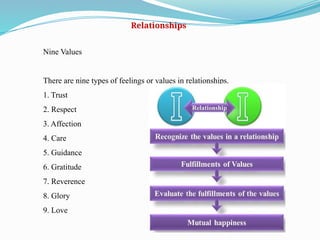 UHV_PPT universal Human Values - In Education | PPTX