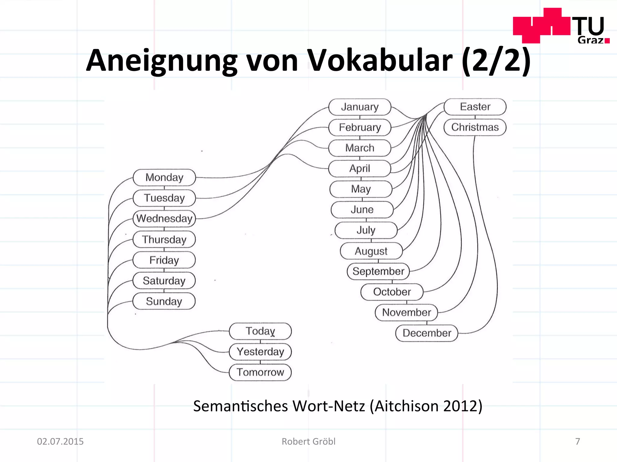 Aneignung	
  von	
  Vokabular	
  (2/2)	
  
7	
  02.07.2015	
   Robert	
  Gröbl	
  
Seman=sches	
  Wort-­‐Netz	
  (Aitchison	
  2012)	
  
 