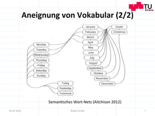 Aneignung	
  von	
  Vokabular	
  (2/2)	
  
7	
  02.07.2015	
   Robert	
  Gröbl	
  
Seman=sches	
  Wort-­‐Netz	
  (Aitchison	
  2012)	
  
 