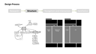 Design Process

    Research     Structure   Navigation and Interaction   Aesthetics
 