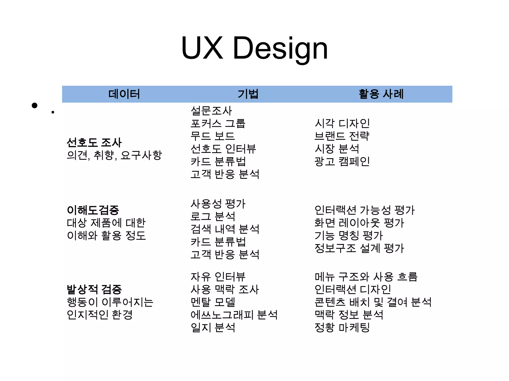 UX Design
• .
데이터 기법 활용 사례
선호도 조사
의견, 취향, 요구사항
설문조사
포커스 그룹
무드 보드
선호도 인터뷰
카드 분류법
고객 반응 분석
시각 디자인
브랜드 전략
시장 분석
광고 캠페인
이해도검증
대상 제품에 대한
이해와 활용 정도
사용성 평가
로그 분석
검색 내역 분석
카드 분류법
고객 반응 분석
인터랙션 가능성 평가
화면 레이아웃 평가
기능 명칭 평가
정보구조 설계 평가
발상적 검증
행동이 이루어지는
인지적인 환경
자유 인터뷰
사용 맥락 조사
멘탈 모델
에쓰노그래피 분석
일지 분석
메뉴 구조와 사용 흐름
인터랙션 디자인
콘텐츠 배치 및 결여 분석
맥락 정보 분석
정황 마케팅
 