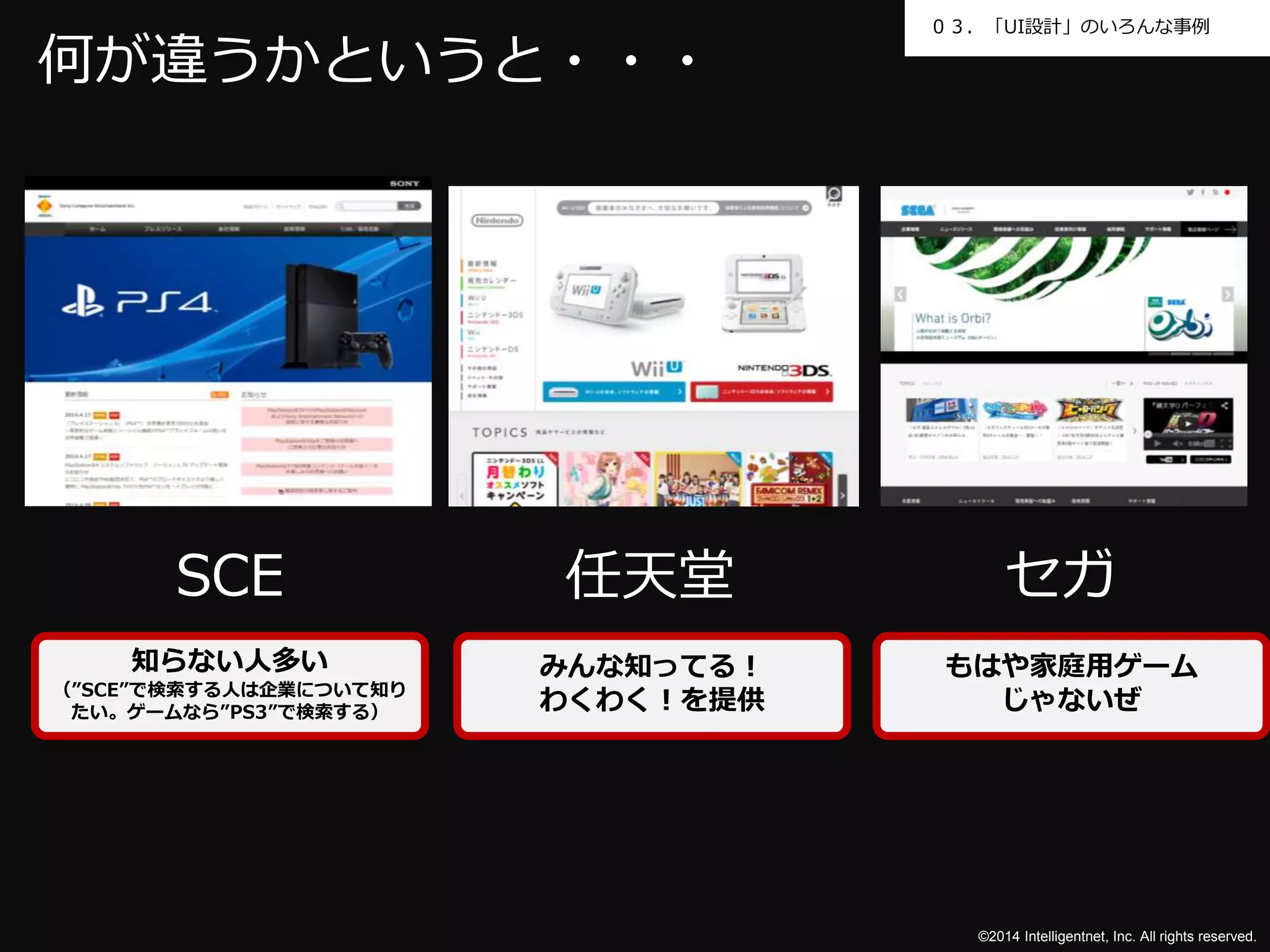 ０３．「UI設計」のいろんな事例 
SCE 任天堂セガ 
©2014 Intelligentnet, Inc. All rights reserved. 
何が違うかというと・・・ 
みんな知ってる！ 
わくわく！を提供 
もはや家庭用ゲーム 
じゃないぜ 
知らない人多い 
（”SCE”で検索する人は企業について知り 
たい。ゲームなら”PS3”で検索する） 
 