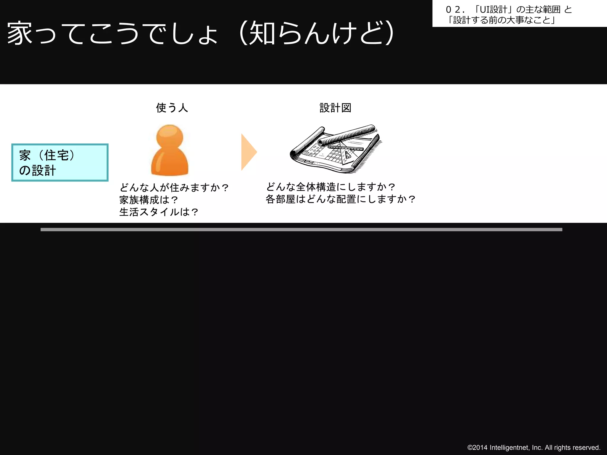 ０２．「UI設計」の主な範囲と 
「設計する前の大事なこと」 
©2014 Intelligentnet, Inc. All rights reserved. 
家ってこうでしょ（知らんけど） 
使う人 
どんな人が住みますか？ 
家族構成は？ 
生活スタイルは？ 
家（住宅） 
の設計 
設計図 
どんな全体構造にしますか？ 
各部屋はどんな配置にしますか？ 
 