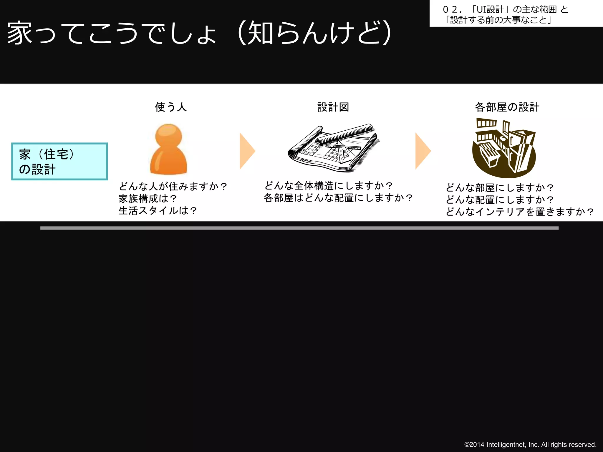 ０２．「UI設計」の主な範囲と 
「設計する前の大事なこと」 
各部屋の設計 
©2014 Intelligentnet, Inc. All rights reserved. 
家ってこうでしょ（知らんけど） 
使う人 
どんな人が住みますか？ 
家族構成は？ 
生活スタイルは？ 
家（住宅） 
の設計 
設計図 
どんな全体構造にしますか？ 
各部屋はどんな配置にしますか？ 
どんな部屋にしますか？ 
どんな配置にしますか？ 
どんなインテリアを置きますか？ 
 