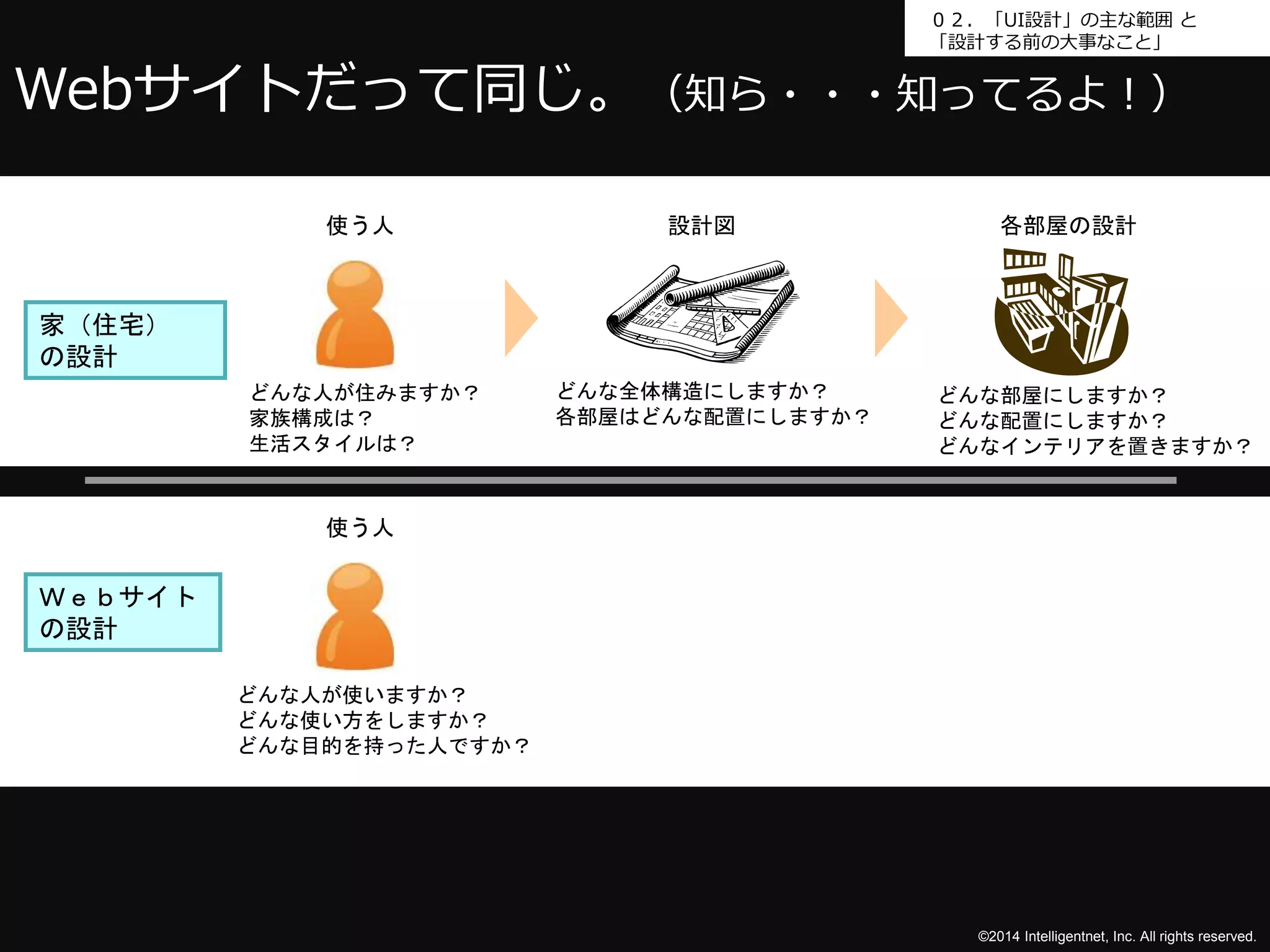 ０２．「UI設計」の主な範囲と 
「設計する前の大事なこと」 
Webサイトだって同じ。（知ら・・・知ってるよ！） 
各部屋の設計 
©2014 Intelligentnet, Inc. All rights reserved. 
どんな人が住みますか？ 
家族構成は？ 
生活スタイルは？ 
設計図 
どんな全体構造にしますか？ 
各部屋はどんな配置にしますか？ 
使う人 
どんな部屋にしますか？ 
どんな配置にしますか？ 
どんなインテリアを置きますか？ 
使う人 
どんな人が使いますか？ 
どんな使い方をしますか？ 
どんな目的を持った人ですか？ 
家（住宅） 
の設計 
Ｗｅｂサイト 
の設計 
 