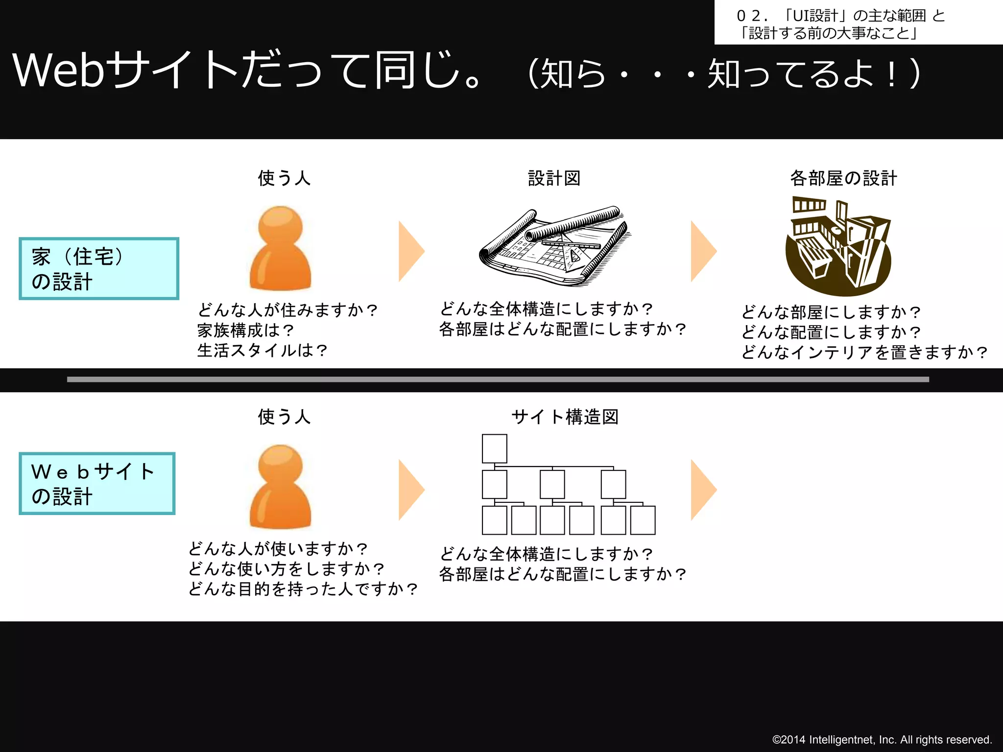 ０２．「UI設計」の主な範囲と 
「設計する前の大事なこと」 
Webサイトだって同じ。（知ら・・・知ってるよ！） 
各部屋の設計 
©2014 Intelligentnet, Inc. All rights reserved. 
どんな人が住みますか？ 
家族構成は？ 
生活スタイルは？ 
設計図 
どんな全体構造にしますか？ 
各部屋はどんな配置にしますか？ 
使う人 
どんな部屋にしますか？ 
どんな配置にしますか？ 
どんなインテリアを置きますか？ 
使う人 
どんな人が使いますか？ 
どんな使い方をしますか？ 
どんな目的を持った人ですか？ 
家（住宅） 
の設計 
Ｗｅｂサイト 
の設計 
サイト構造図 
どんな全体構造にしますか？ 
各部屋はどんな配置にしますか？ 
 