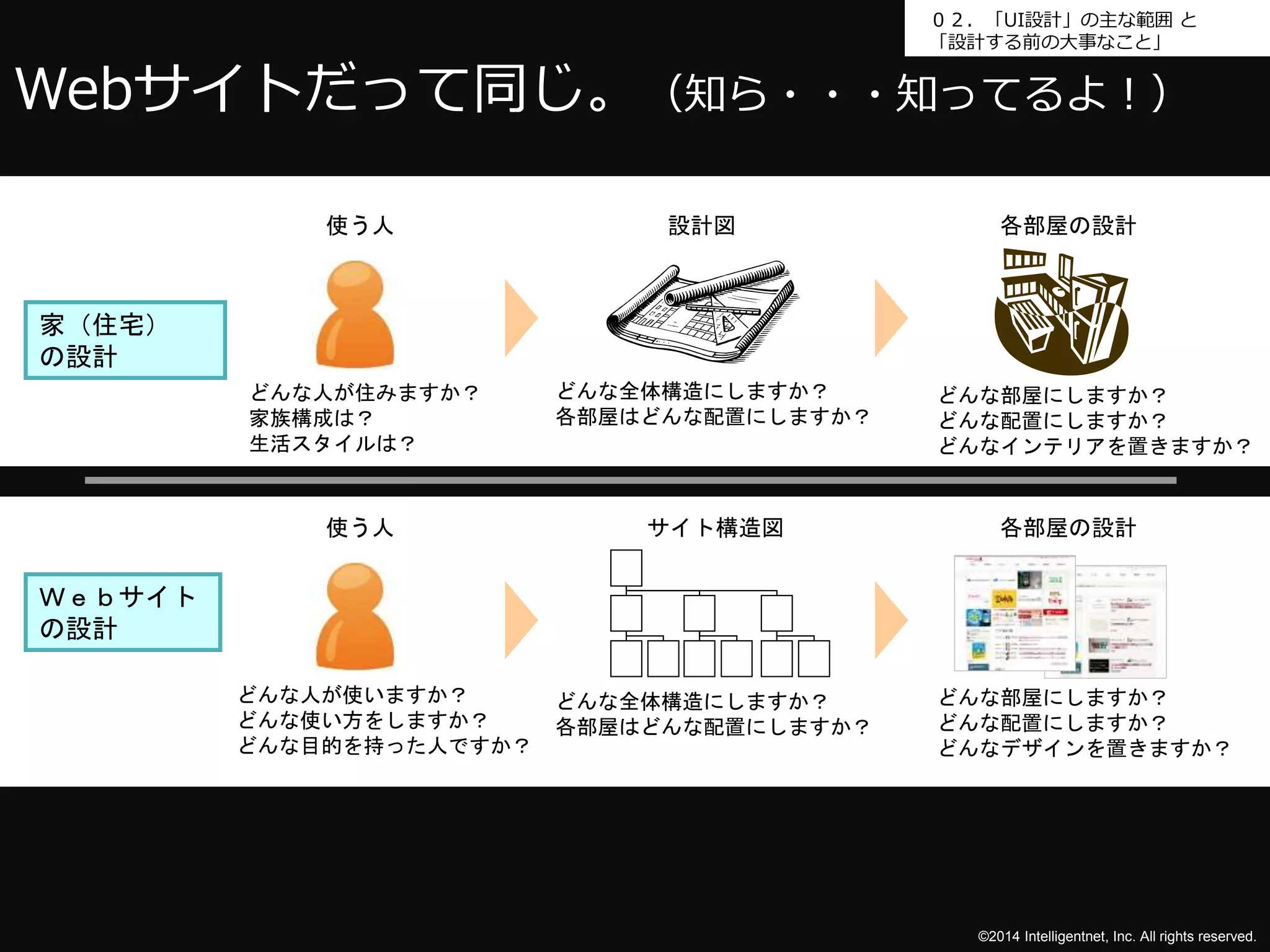 ０２．「UI設計」の主な範囲と 
「設計する前の大事なこと」 
Webサイトだって同じ。（知ら・・・知ってるよ！） 
各部屋の設計 
各部屋の設計 
©2014 Intelligentnet, Inc. All rights reserved. 
どんな人が住みますか？ 
家族構成は？ 
生活スタイルは？ 
設計図 
どんな全体構造にしますか？ 
各部屋はどんな配置にしますか？ 
使う人 
どんな部屋にしますか？ 
どんな配置にしますか？ 
どんなインテリアを置きますか？ 
どんな人が使いますか？ 
どんな使い方をしますか？ 
どんな目的を持った人ですか？ 
サイト構造図 
どんな全体構造にしますか？ 
各部屋はどんな配置にしますか？ 
使う人 
どんな部屋にしますか？ 
どんな配置にしますか？ 
どんなデザインを置きますか？ 
家（住宅） 
の設計 
Ｗｅｂサイト 
の設計 
 