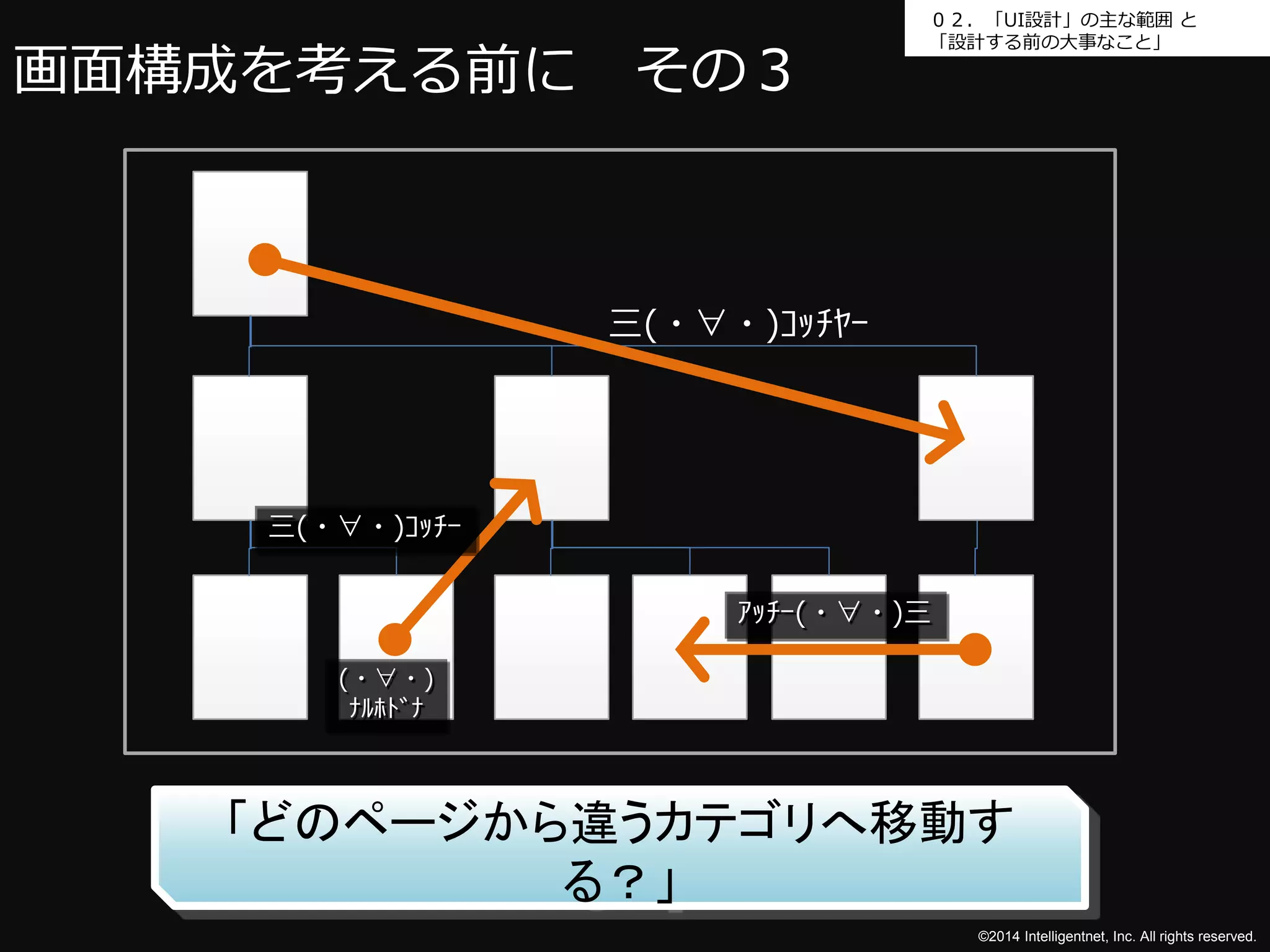 ０２．「UI設計」の主な範囲と 
「設計する前の大事なこと」 
©2014 Intelligentnet, Inc. All rights reserved. 
画面構成を考える前にその３ 
(・∀・) 
ﾅﾙﾎﾄﾞﾅ 
「どのページから違うカテゴリへ移動す 
る？」 
三(・∀・)ｺｯﾁｰ 
三(・∀・)ｺｯﾁﾔｰ 
ｱｯﾁｰ(・∀・)三 
 