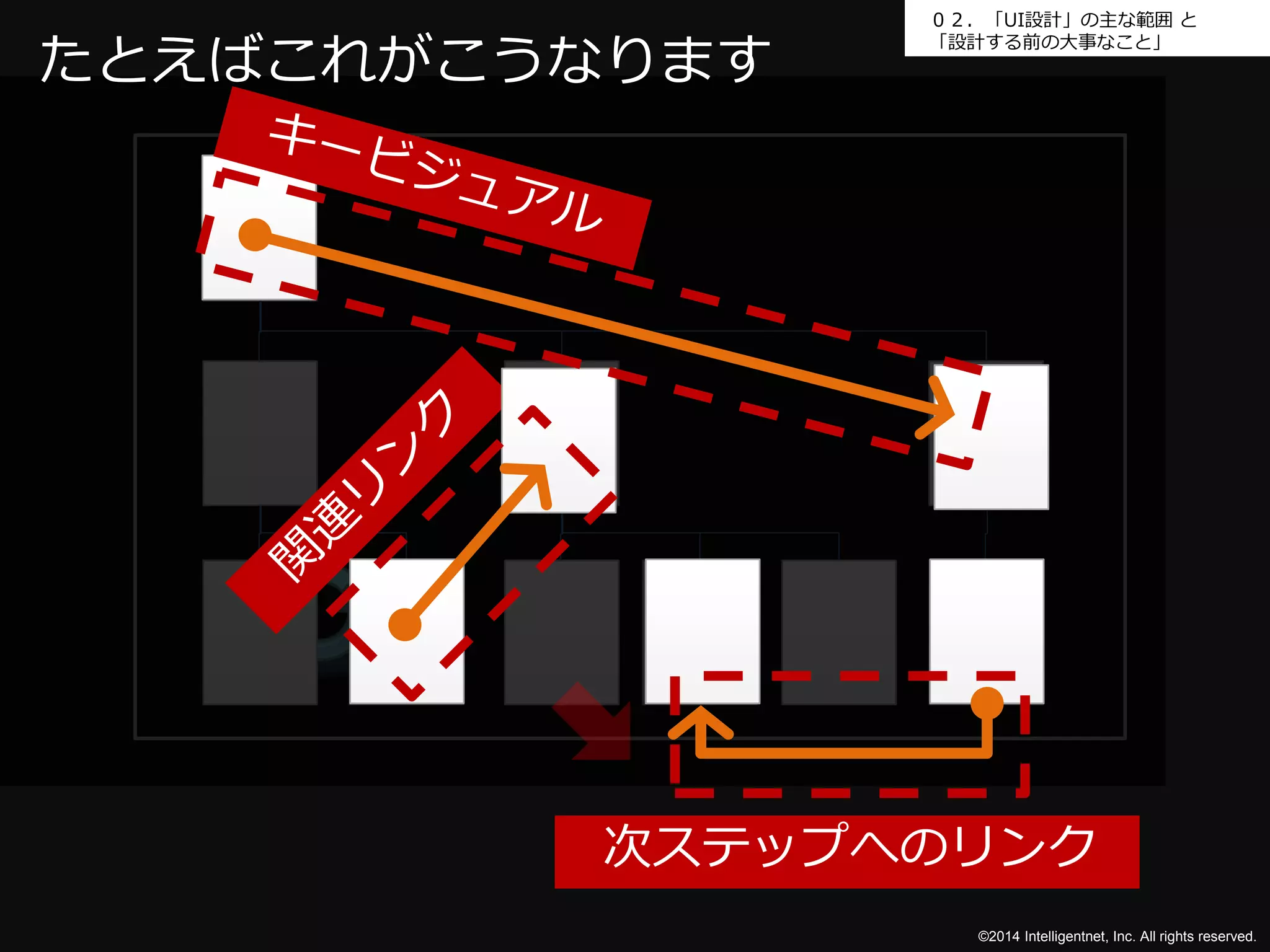 ０２．「UI設計」の主な範囲と 
「設計する前の大事なこと」たとえばこれがこうなります 
次ステップへのリンク 
©2014 Intelligentnet, Inc. All rights reserved. 
 
