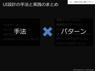 ０４．UI設計の手法と実践（パターン） 
©2014 Intelligentnet, Inc. All rights reserved. 
UI設計の手法と実践のまとめ 
•機能ナビゲーション 
•階層型ナビゲーション 
•パンくずナビゲーション 
•ダイナミックナビゲーション 
•ダイレクトナビゲーション 
•ステップナビゲーション 
•ワイヤーフレーム 
•ペーパープロトタイプ 
•UXフロー 
•カスタマージャーニーマップ 
手法パターン 
 