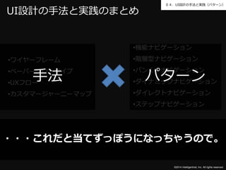 ０４．UI設計の手法と実践（パターン） 
•機能ナビゲーション 
•階層型ナビゲーション 
•パンくずナビゲーション 
•ダイナミックナビゲーション 
•ダイレクトナビゲーション 
•ステップナビゲーション 
手法パターン 
©2014 Intelligentnet, Inc. All rights reserved. 
UI設計の手法と実践のまとめ 
•ワイヤーフレーム 
•ペーパープロトタイプ 
•UXフロー 
•カスタマージャーニーマップ 
・・・これだと当てずっぽうになっちゃうので。 
 