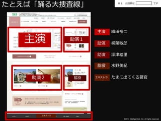 たとえば「踊る大捜査線」０１．UI設計はです 
主演織田裕二 
助演柳葉敏郎 
助演深津絵里 
脇役水野美紀 
エキストラたまに出てくる警官 
©2014 Intelligentnet, Inc. All rights reserved. 
主演助演１ 
脇役 
助演２ 
エキストラ 
 