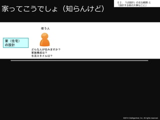 ０２．「UI設計」の主な範囲と 
「設計する前の大事なこと」 
©2014 Intelligentnet, Inc. All rights reserved. 
家ってこうでしょ（知らんけど） 
使う人 
どんな人が住みますか？ 
家族構成は？ 
生活スタイルは？ 
家（住宅） 
の設計 
 