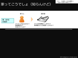 ０２．「UI設計」の主な範囲と 
「設計する前の大事なこと」 
©2014 Intelligentnet, Inc. All rights reserved. 
家ってこうでしょ（知らんけど） 
使う人 
どんな人が住みますか？ 
家族構成は？ 
生活スタイルは？ 
家（住宅） 
の設計 
設計図 
どんな全体構造にしますか？ 
各部屋はどんな配置にしますか？ 
 