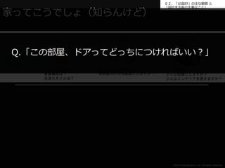 ０２．「UI設計」の主な範囲と 
「設計する前の大事なこと」 
各部屋の設計 
Q.「この部屋、ドアってどっちにつければいい？」 
©2014 Intelligentnet, Inc. All rights reserved. 
家ってこうでしょ（知らんけど） 
使う人 
どんな人が住みますか？ 
家族構成は？ 
生活スタイルは？ 
家（住宅） 
の設計 
設計図 
どんな全体構造にしますか？ 
各部屋はどんな配置にしますか？ 
どんな部屋にしますか？ 
どんな配置にしますか？ 
どんなインテリアを置きますか？ 
 