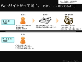 ０２．「UI設計」の主な範囲と 
「設計する前の大事なこと」 
Webサイトだって同じ。（知ら・・・知ってるよ！） 
各部屋の設計 
©2014 Intelligentnet, Inc. All rights reserved. 
どんな人が住みますか？ 
家族構成は？ 
生活スタイルは？ 
設計図 
どんな全体構造にしますか？ 
各部屋はどんな配置にしますか？ 
使う人 
どんな部屋にしますか？ 
どんな配置にしますか？ 
どんなインテリアを置きますか？ 
使う人 
どんな人が使いますか？ 
どんな使い方をしますか？ 
どんな目的を持った人ですか？ 
家（住宅） 
の設計 
Ｗｅｂサイト 
の設計 
 