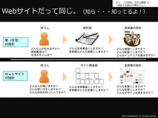 ０２．「UI設計」の主な範囲と 
「設計する前の大事なこと」 
Webサイトだって同じ。（知ら・・・知ってるよ！） 
各部屋の設計 
各部屋の設計 
©2014 Intelligentnet, Inc. All rights reserved. 
どんな人が住みますか？ 
家族構成は？ 
生活スタイルは？ 
設計図 
どんな全体構造にしますか？ 
各部屋はどんな配置にしますか？ 
使う人 
どんな部屋にしますか？ 
どんな配置にしますか？ 
どんなインテリアを置きますか？ 
どんな人が使いますか？ 
どんな使い方をしますか？ 
どんな目的を持った人ですか？ 
サイト構造図 
どんな全体構造にしますか？ 
各部屋はどんな配置にしますか？ 
使う人 
どんな部屋にしますか？ 
どんな配置にしますか？ 
どんなデザインを置きますか？ 
家（住宅） 
の設計 
Ｗｅｂサイト 
の設計 
 