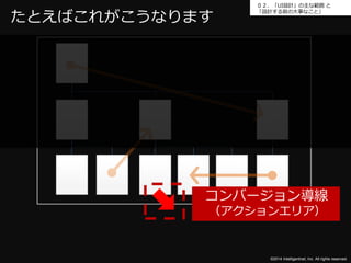 ０２．「UI設計」の主な範囲と 
「設計する前の大事なこと」たとえばこれがこうなります 
コンバージョン導線 
（アクションエリア） 
©2014 Intelligentnet, Inc. All rights reserved. 
 