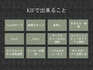 Viewのタップ座標のタップ長押し 
文字入力・削 
除 
Scroll Swipe 
テーブル 
ビューのセル 
選択 
コレクション 
ビューのアイ 
テム選択 
カメラロール 
から写真選択 
ピッカーの選 
択 
トグルのオ 
ン・オフ 
ポップオー 
バーを閉じる 
 