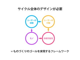 サイクル全体のデザインが必要 
ユーザーの 
体験 
ユーザーの 
行動 
モノ存続可能性 
= ものづくりのゴールを実現するフレームワーク 
 