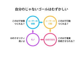 自分のじゃないゴールはむずかしい 
ユーザーの 
体験 
ユーザーの 
行動 
モノ存続可能性 
このUIで行動 
つくれる？ 
このUIで事業 
存続させられる？ 
このUIで体験 
つくれる？ 
UIのクオリティ 
高いよ 
 