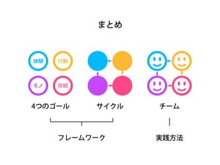 ユーユー 
モ存続 
まとめ 
体験行動 
モノ存続 
4つのゴールサイクルチーム 
フレームワーク実践方法 
 