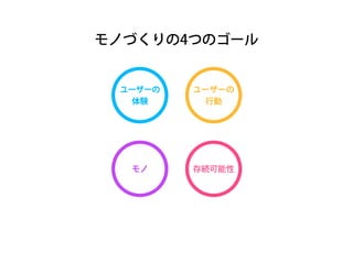 モノづくりの4つのゴール 
ユーザーの 
体験 
ユーザーの 
行動 
モノ存続可能性 
 