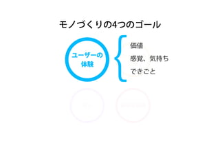 モノづくりの4つのゴール価値 
ユユー{ーザザーーの 
の 
ユーザーの 
体体験 
感覚、気持ち 
できごと 
行動 
モノ存続可能性 
 