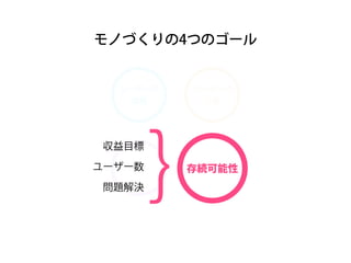 モノづくりの4つのゴール 
ユーザーの 
体験 
ユーザーの 
行動 
存続可能性} 収益目標 
ユーザー数 
問題解決 
モノ存続性 
 