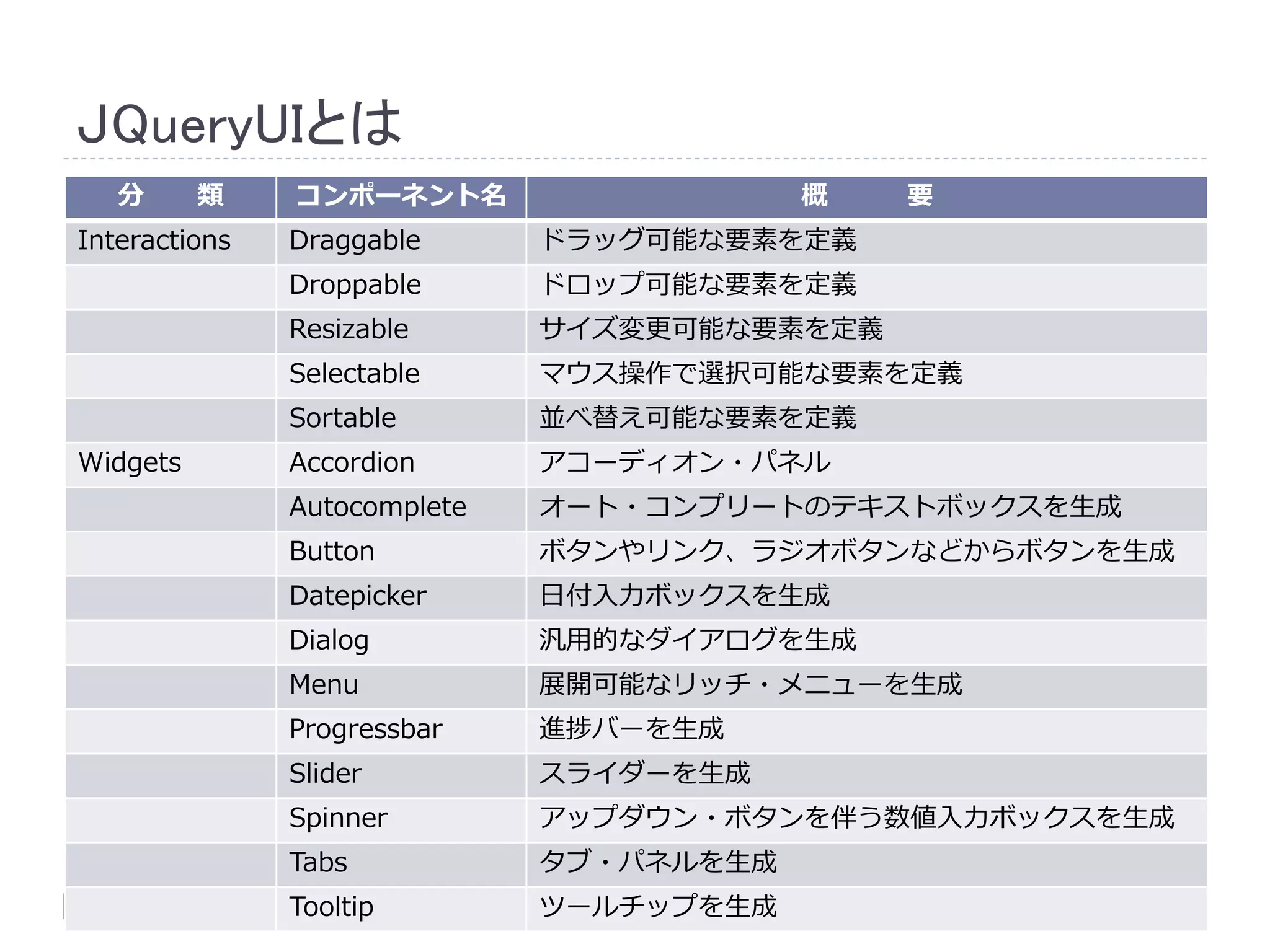 ＪQueryUIとは 
分類コンポーネント名概要 
Interactions Draggable ドラッグ可能な要素を定義 
Droppable ドロップ可能な要素を定義 
Resizable サイズ変更可能な要素を定義 
Selectable マウス操作で選択可能な要素を定義 
Sortable 並べ替え可能な要素を定義 
Widgets Accordion アコーディオン・パネル 
Autocomplete オート・コンプリートのテキストボックスを生成 
Button ボタンやリンク、ラジオボタンなどからボタンを生成 
Datepicker 日付入力ボックスを生成 
Dialog 汎用的なダイアログを生成 
Menu 展開可能なリッチ・メニューを生成 
Progressbar 進捗バーを生成 
Slider スライダーを生成 
Spinner アップダウン・ボタンを伴う数値入力ボックスを生成 
Tabs タブ・パネルを生成 
Tooltip ツールチップを生成 
© Kouichi kuriyama 2014 All rights reserved. 
 