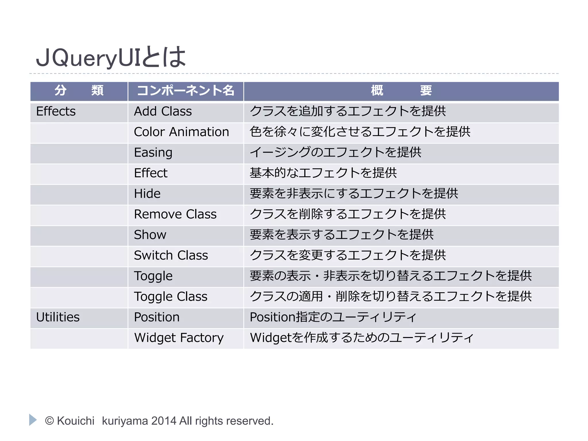 ＪQueryUIとは 
分類コンポーネント名概要 
Effects Add Class クラスを追加するエフェクトを提供 
Color Animation 色を徐々に変化させるエフェクトを提供 
Easing イージングのエフェクトを提供 
Effect 基本的なエフェクトを提供 
Hide 要素を非表示にするエフェクトを提供 
Remove Class クラスを削除するエフェクトを提供 
Show 要素を表示するエフェクトを提供 
Switch Class クラスを変更するエフェクトを提供 
Toggle 要素の表示・非表示を切り替えるエフェクトを提供 
Toggle Class クラスの適用・削除を切り替えるエフェクトを提供 
Utilities Position Position指定のユーティリティ 
Widget Factory Widgetを作成するためのユーティリティ 
© Kouichi kuriyama 2014 All rights reserved. 
 