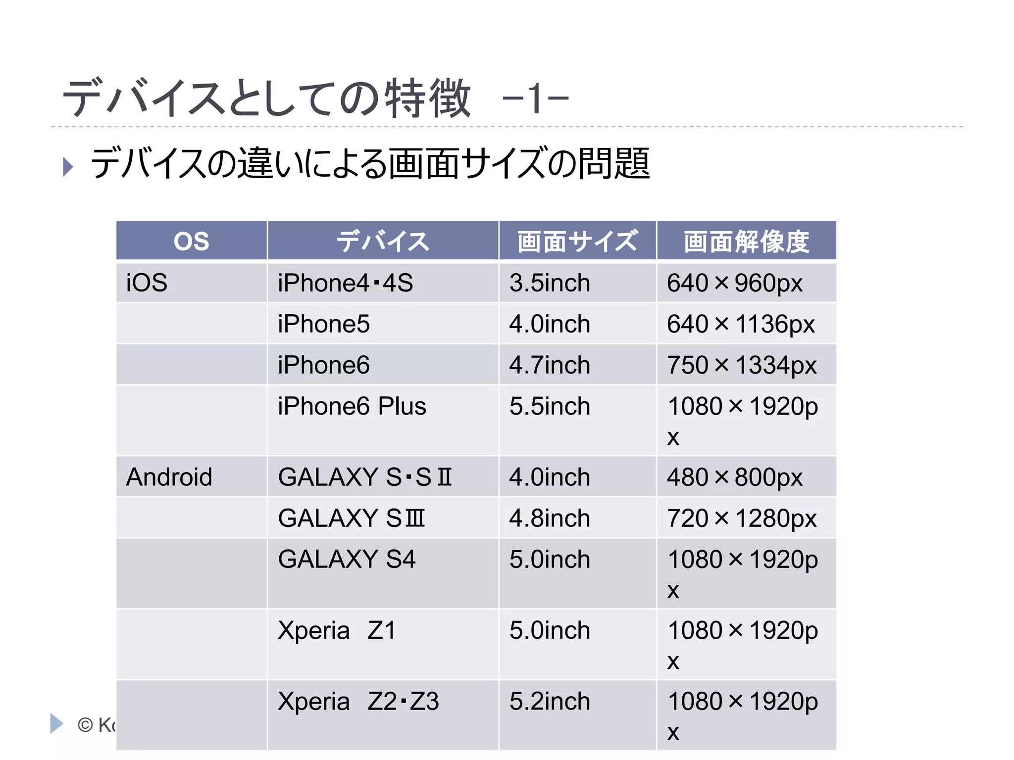 デバイスとしての特徴-1- 
 デバイスの違いによる画面サイズの問題 
OS デバイス画面サイズ画面解像度 
iOS iPhone4・4S 3.5inch 640×960px 
iPhone5 4.0inch 640×1136px 
iPhone6 4.7inch 750×1334px 
iPhone6 Plus 5.5inch 1080×1920p 
© Kouichi kuriyama 2014 All rights reserved. 
x 
Android GALAXY S・SⅡ 4.0inch 480×800px 
GALAXY SⅢ 4.8inch 720×1280px 
GALAXY S4 5.0inch 1080×1920p 
x 
Xperia Z1 5.0inch 1080×1920p 
x 
Xperia Z2・Z3 5.2inch 1080×1920p 
x 
 