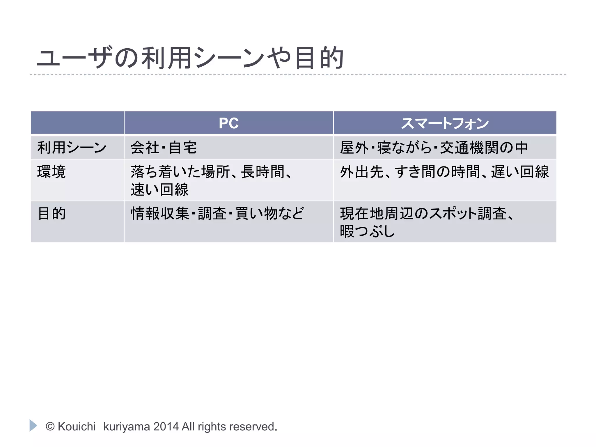 ユーザの利用シーンや目的 
PC スマートフォン 
利用シーン会社・自宅屋外・寝ながら・交通機関の中 
環境落ち着いた場所、長時間、 
速い回線 
© Kouichi kuriyama 2014 All rights reserved. 
外出先、すき間の時間、遅い回線 
目的情報収集・調査・買い物など現在地周辺のスポット調査、 
暇つぶし 
 