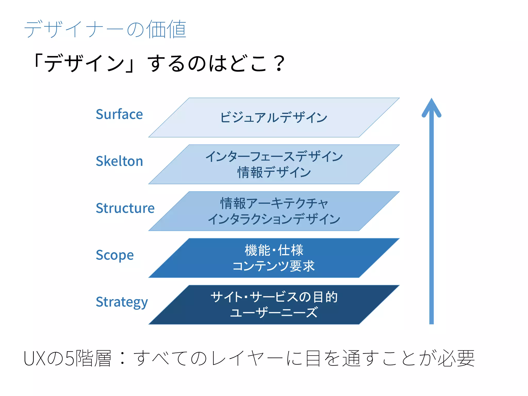 ビジュアルデザイン
インターフェースデザイン
情報デザイン
情報アーキテクチャ
インタラクションデザイン
機能・仕様
コンテンツ要求
サイト・サービスの目的
ユーザーニーズ
 