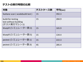Copyright © DeNA Co.,Ltd. All Rights Reserved.
テストの実行時間の比較
対象 テストケース数 平均(sec)
fastlane scan ( xcodebuild test ) 15 392.3
build-for-testing
test-without-building
(テスト実行マシン:1)
15 284.9
bluepill (シミュレーター数:3) 15 165.9
bluepill (シミュレーター数:5) 15 134.4
pxctest (シミュレーター数:1) 15 222.3
pxctest (シミュレーター数:3) 45 285.4
 