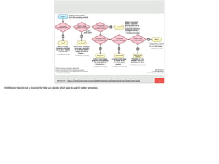 Which Tag to Use?
81source: http://html5doctor.com/downloads/h5d-sectioning-ﬂowchart.pdf
html5doctor has put out a ﬂowchart to help you decide which tags to use for better semantics.
 