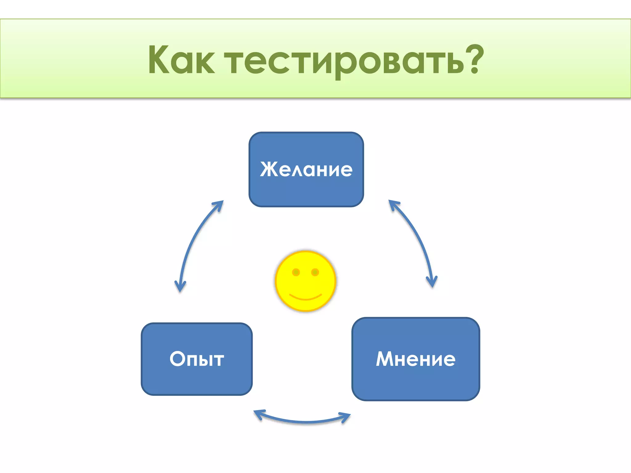 КакКак тестировать?
    тестировать: Теория

           Желание




    Опыт             Мнение
 