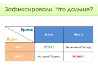 Что фиксировать?
Зафиксировали. Что дальше?


       Время
                   МАЛО               МНОГО

Шаги

   МАЛО            УСПЕХ *       Когнитивный барьер


   МНОГО       Моторный барьер       ПРОВАЛ *
 